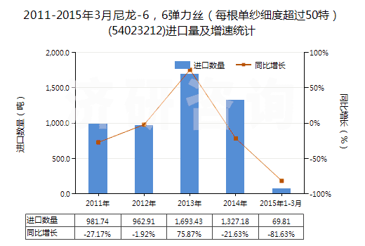 2011-2015年3月尼龍-6，6彈力絲（每根單紗細(xì)度超過(guò)50特）(54023212)進(jìn)口量及增速統(tǒng)計(jì)